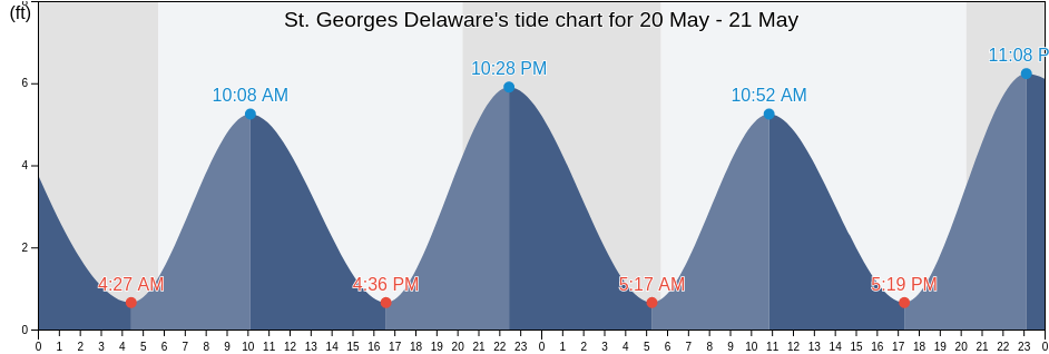 St. Georges Delaware, New Castle County, Delaware, United States tide chart