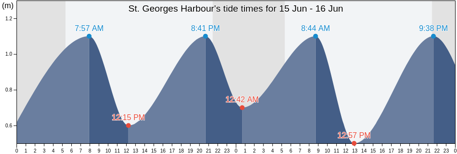 St. Georges Harbour, Victoria County, Nova Scotia, Canada tide chart