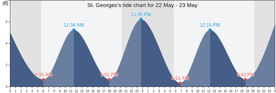 St. Georges, New Castle County, Delaware, United States tide chart