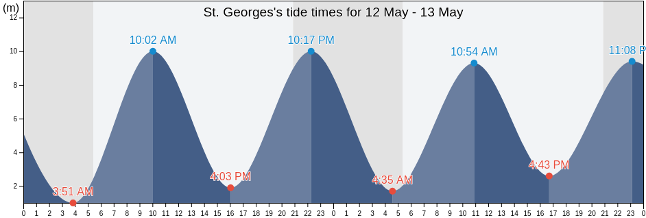 St. Georges, North Somerset, England, United Kingdom tide chart