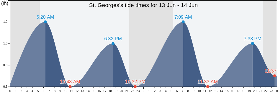 St. Georges, Victoria County, Nova Scotia, Canada tide chart