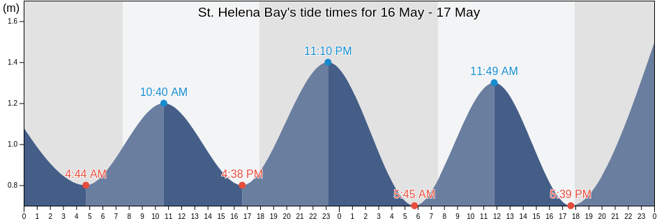 St. Helena Bay, West Coast District Municipality, Western Cape, South Africa tide chart