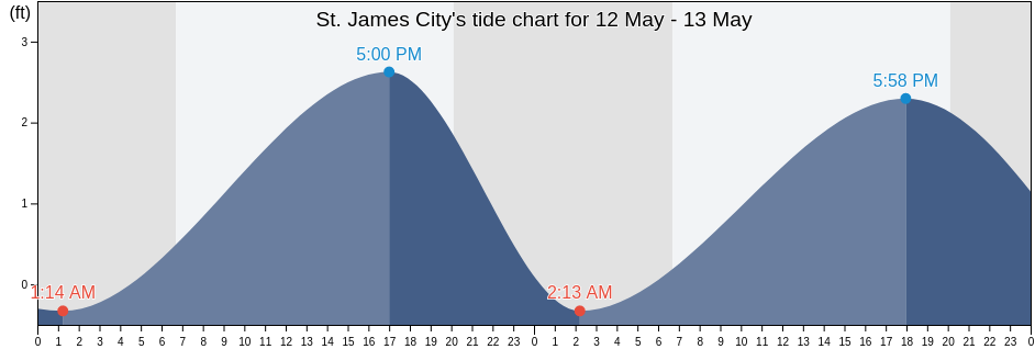 St. James City, Lee County, Florida, United States tide chart