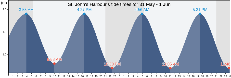 St. John's Harbour, Newfoundland and Labrador, Canada tide chart