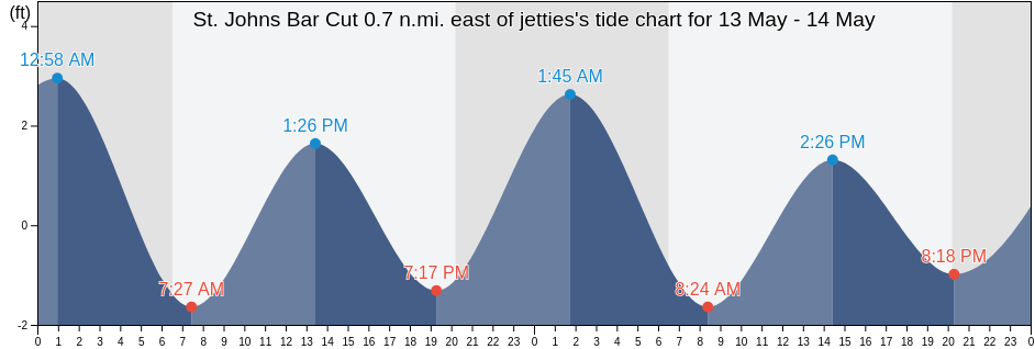 St. Johns Bar Cut 0.7 n.mi. east of jetties, Duval County, Florida, United States tide chart
