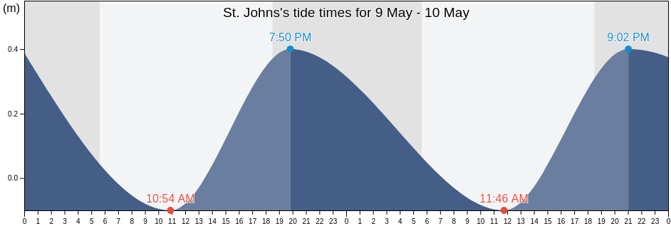 St. Johns, Guadeloupe, Guadeloupe, Guadeloupe tide chart