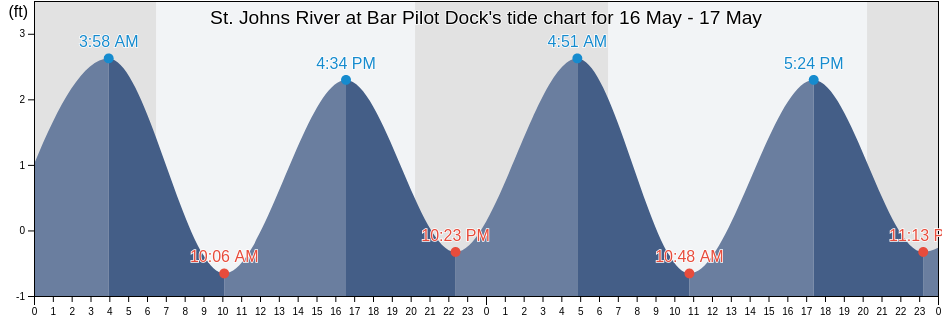 St. Johns River at Bar Pilot Dock, Duval County, Florida, United States tide chart