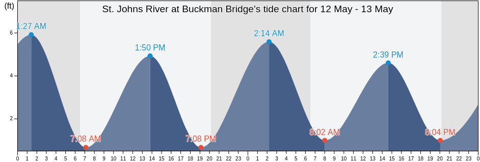St. Johns River at Buckman Bridge, Duval County, Florida, United States tide chart