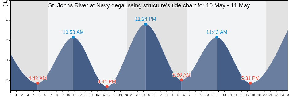 St. Johns River at Navy degaussing structure, Duval County, Florida, United States tide chart
