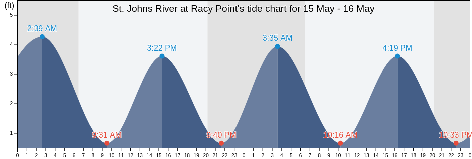 St. Johns River at Racy Point, Saint Johns County, Florida, United States tide chart