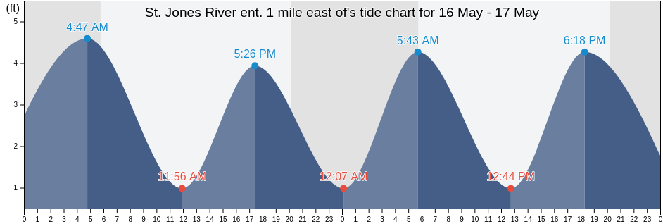St. Jones River ent. 1 mile east of, Kent County, Delaware, United States tide chart