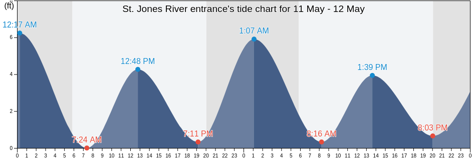 St. Jones River entrance, Kent County, Delaware, United States tide chart