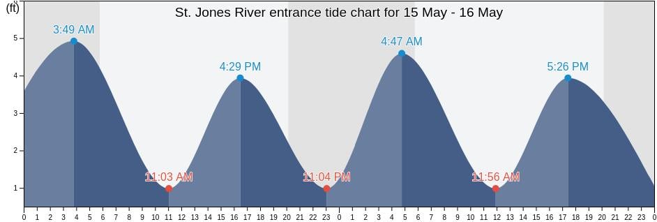 St. Jones River entrance, Kent County, Delaware, United States tide chart