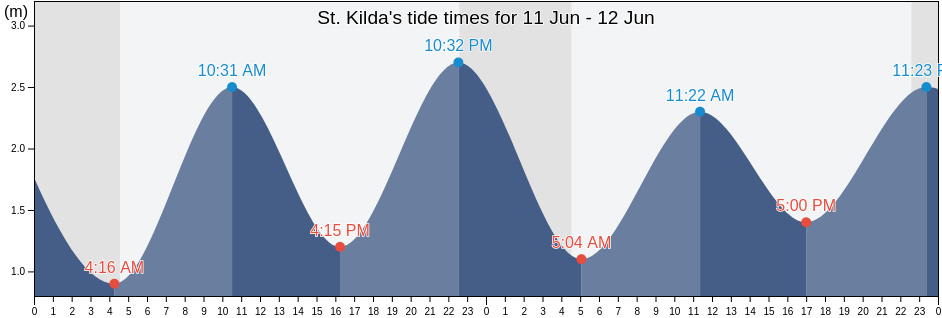 St. Kilda, Eilean Siar, Scotland, United Kingdom tide chart