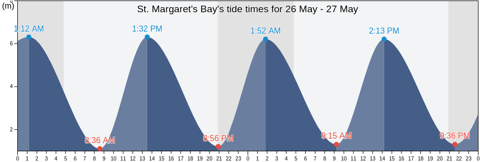 St. Margaret's Bay, Kent, England, United Kingdom tide chart