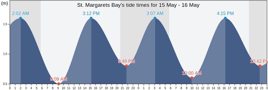 St. Margarets Bay, Nova Scotia, Canada tide chart