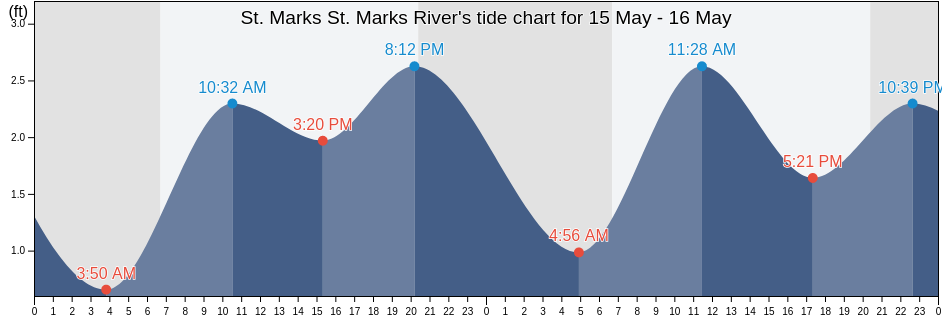 St. Marks St. Marks River, Wakulla County, Florida, United States tide chart