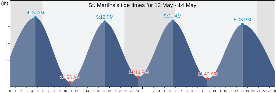 St. Martins, Saint John County, New Brunswick, Canada tide chart