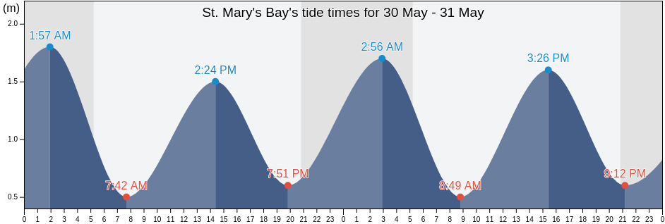 St. Mary's Bay, Newfoundland and Labrador, Canada tide chart