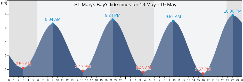St. Marys Bay, Nova Scotia, Canada tide chart