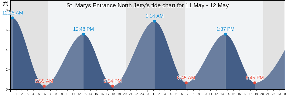 St. Marys Entrance North Jetty, Camden County, Georgia, United States tide chart
