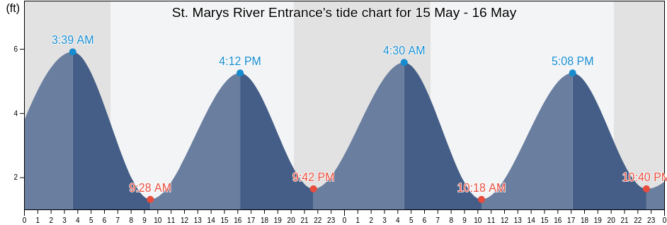 St. Marys River Entrance, Camden County, Georgia, United States tide chart