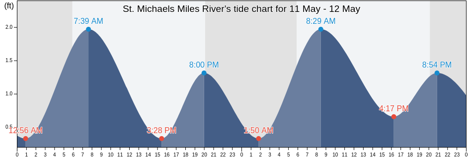 St. Michaels Miles River, Talbot County, Maryland, United States tide chart