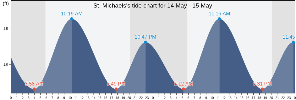St. Michaels, Talbot County, Maryland, United States tide chart