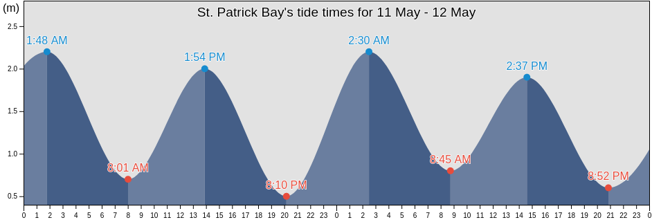 St. Patrick Bay, Nunavut, Canada tide chart