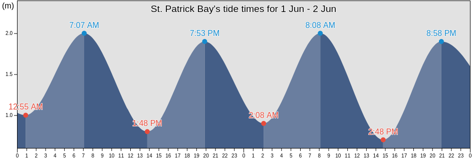 St. Patrick Bay, Spitsbergen, Svalbard, Svalbard and Jan Mayen tide chart