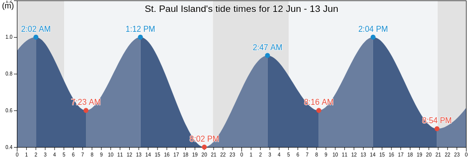 St. Paul Island, Victoria County, Nova Scotia, Canada tide chart