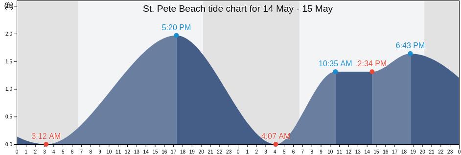 St. Pete Beach, Pinellas County, Florida, United States tide chart