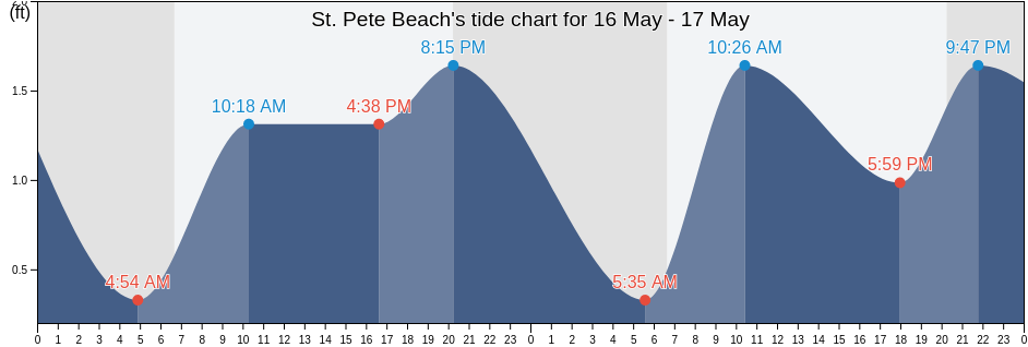St. Pete Beach, Pinellas County, Florida, United States tide chart