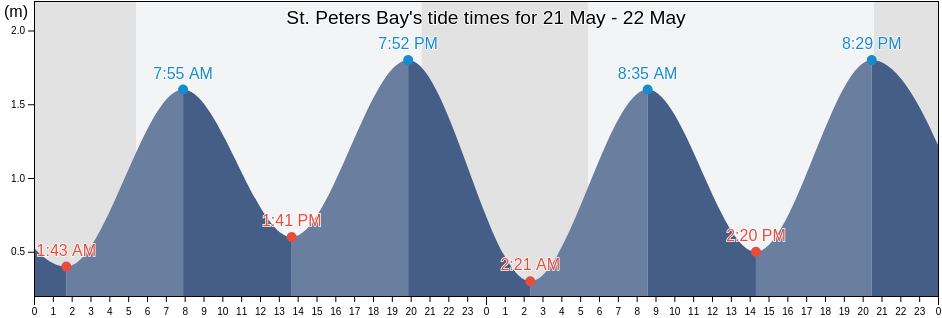 St. Peters Bay, Nova Scotia, Canada tide chart