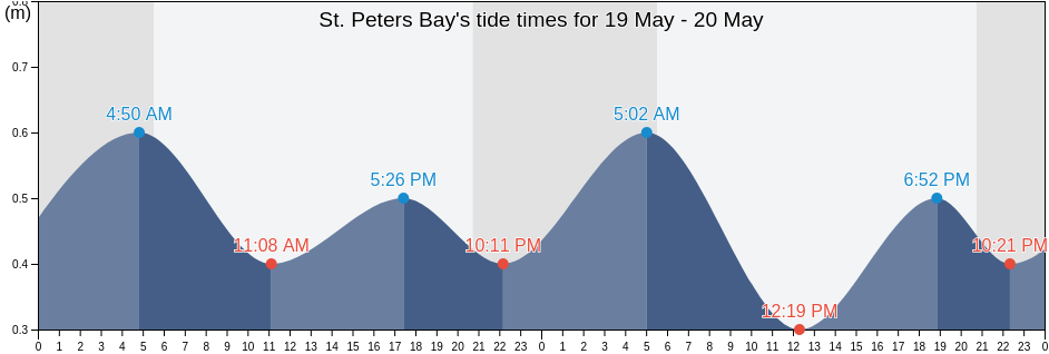 St. Peters Bay, Prince Edward Island, Canada tide chart