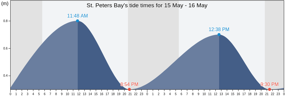St. Peters Bay, Queens County, Prince Edward Island, Canada tide chart