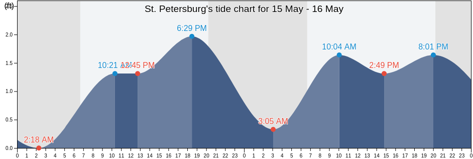 St. Petersburg, Pinellas County, Florida, United States tide chart