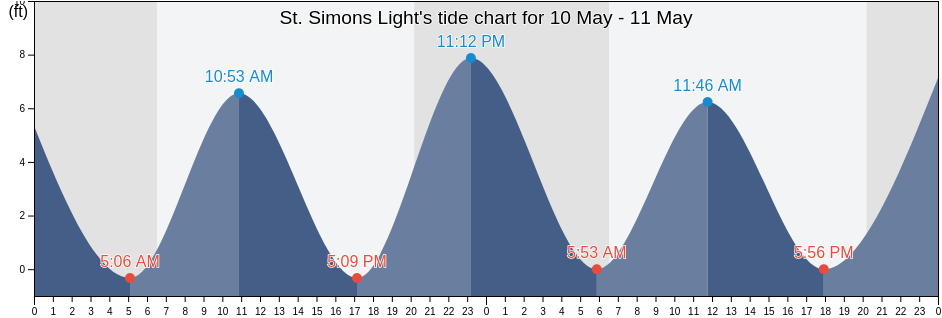 St. Simons Light, Glynn County, Georgia, United States tide chart