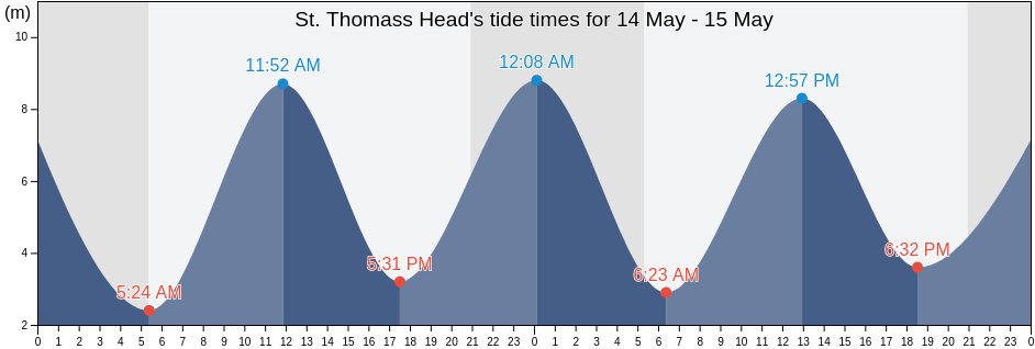 St. Thomass Head, North Somerset, England, United Kingdom tide chart