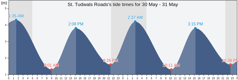 St. Tudwals Roads, Gwynedd, Wales, United Kingdom tide chart
