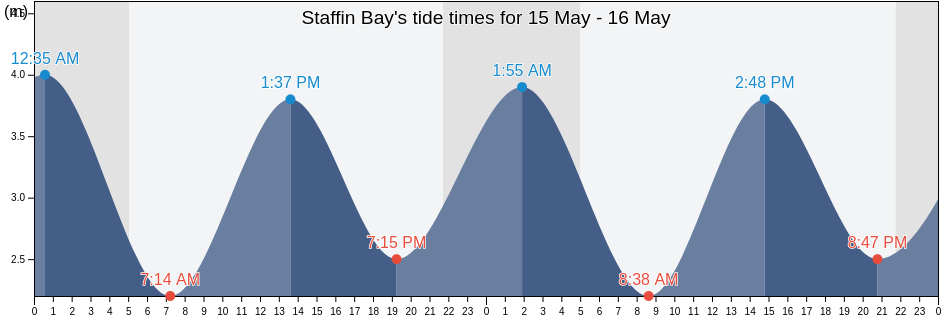 Staffin Bay, Scotland, United Kingdom tide chart