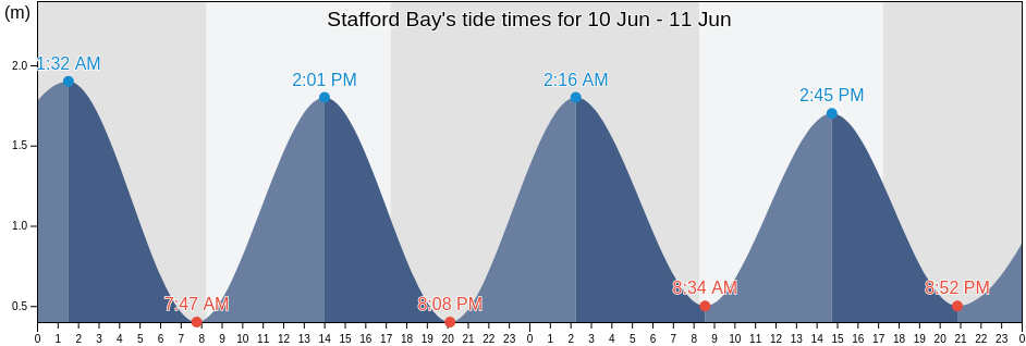 Stafford Bay, New Zealand tide chart