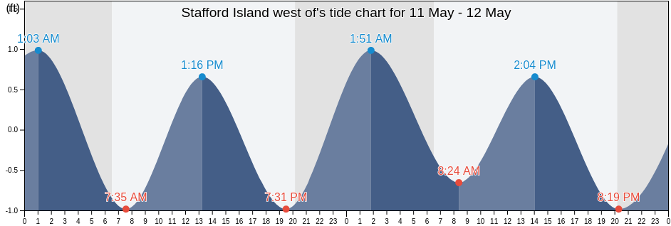 Stafford Island west of, Camden County, Georgia, United States tide chart