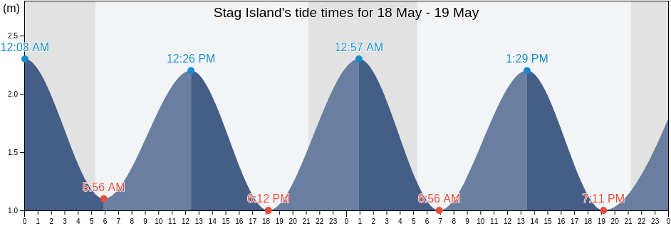 Stag Island, Nunavut, Canada tide chart