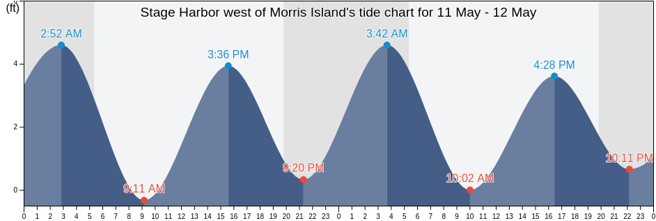 Stage Harbor west of Morris Island, Barnstable County, Massachusetts, United States tide chart