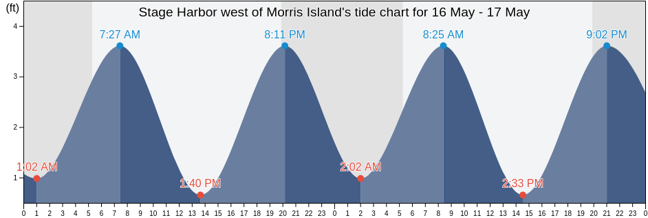 Stage Harbor west of Morris Island, Barnstable County, Massachusetts, United States tide chart