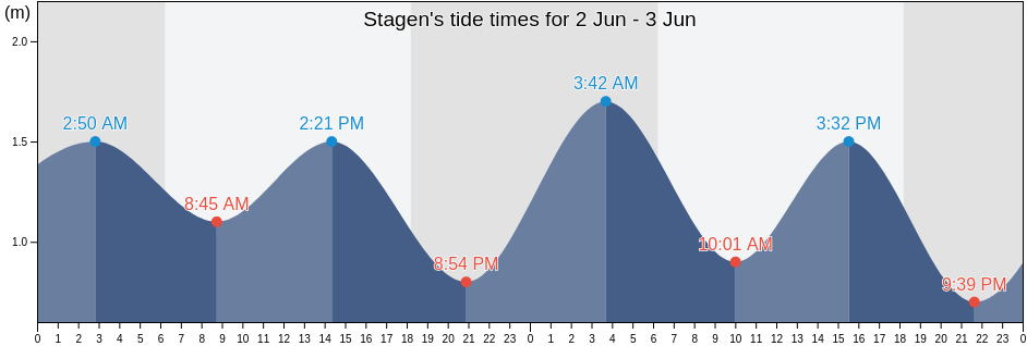 Stagen, South Kalimantan, Indonesia tide chart
