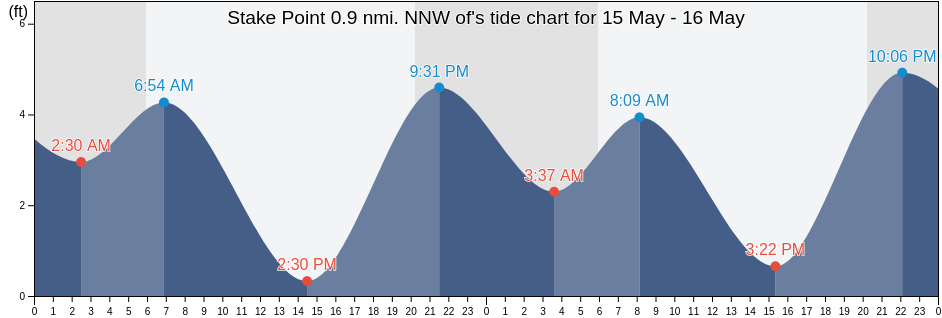 Stake Point 0.9 nmi. NNW of, Contra Costa County, California, United States tide chart