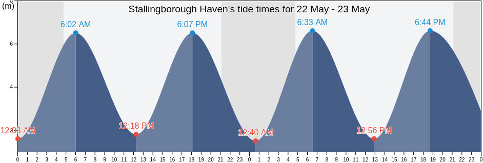 Stallingborough Haven, England, United Kingdom tide chart