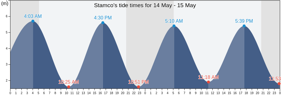 Stamco, East Sussex, England, United Kingdom tide chart